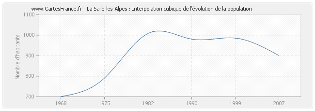 La Salle-les-Alpes : Interpolation cubique de l'évolution de la population